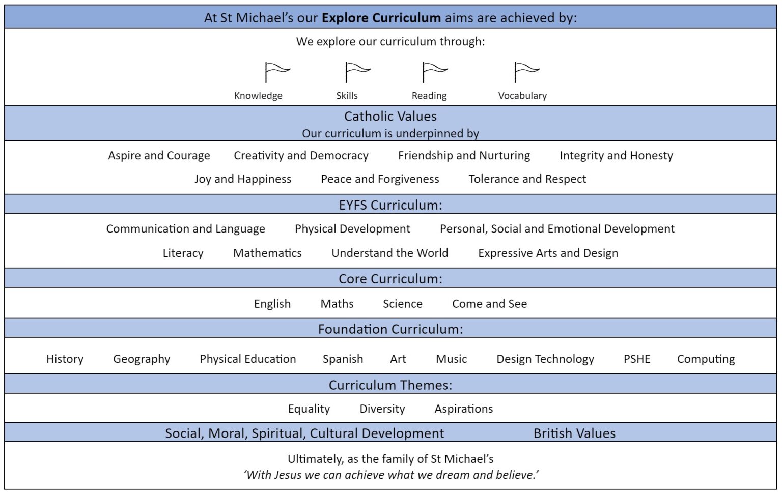 Curriculum Program Overview Curriculum – St Michael's Catholic Primary School